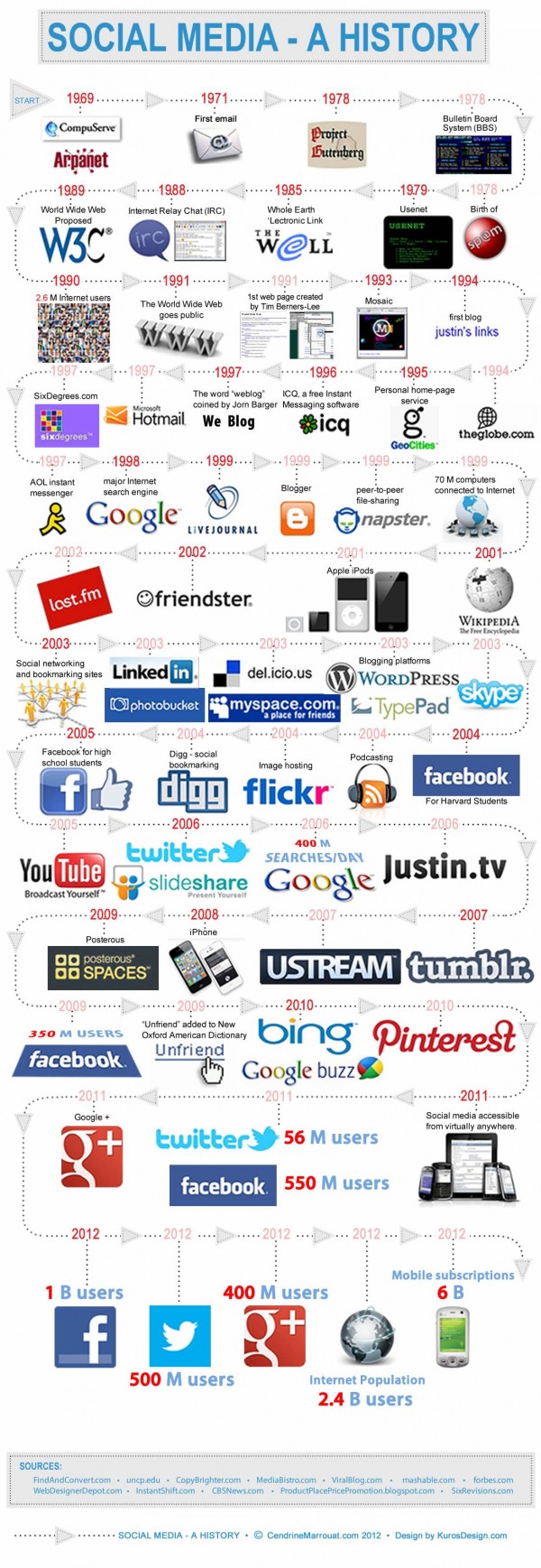 a-brief-history-of-social-media-1969-2012-infographic