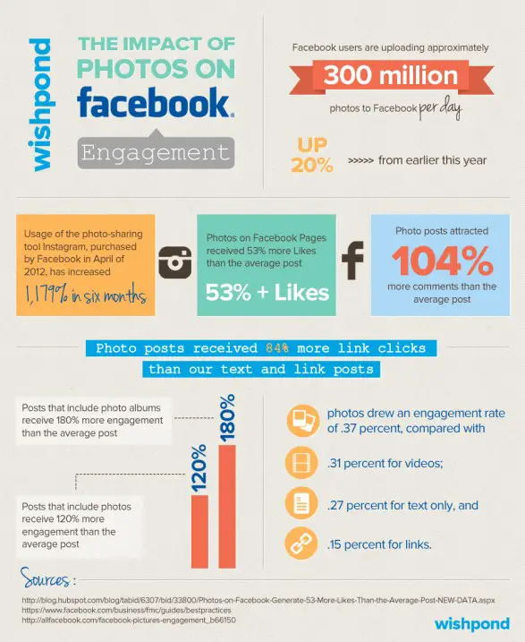 The Impact of Photos on Facebook Engagement