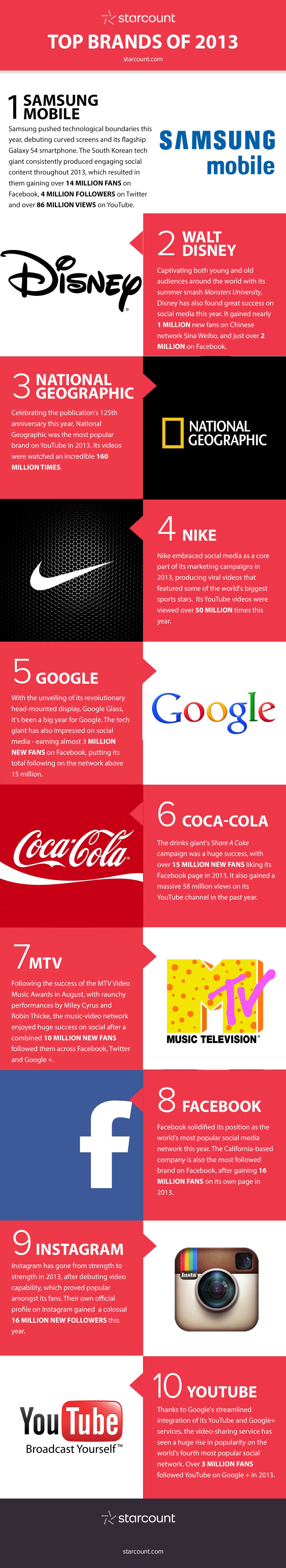 Top 10 Brands on Social Media in 2013