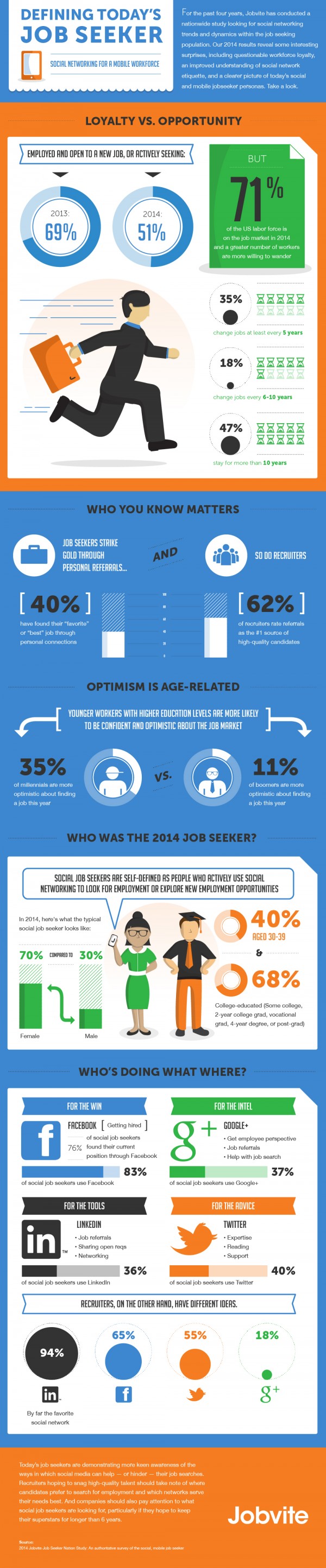 Job Hunting in The Social Media Age [infographic]