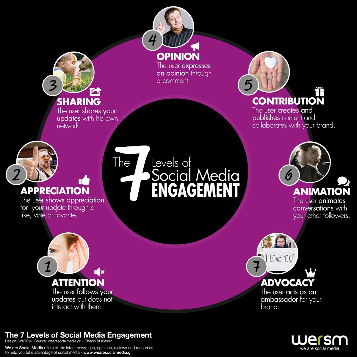 Brand Advocacy. 7levels. The 7 steps to.