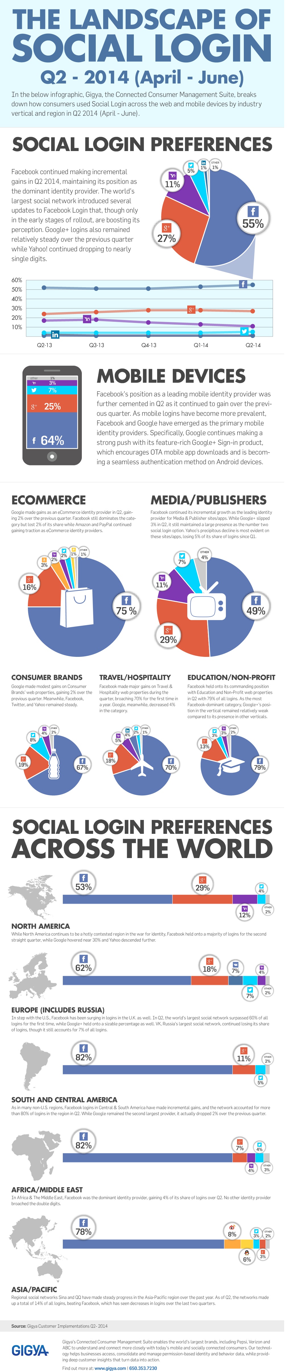 Social-Login-Data_Q2-2014_Gigya