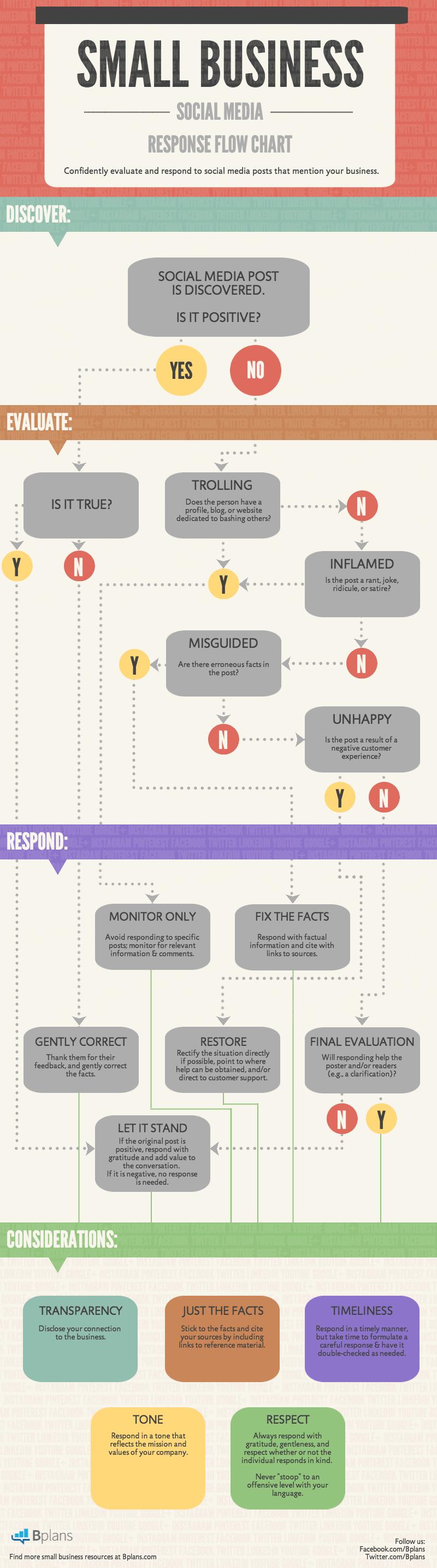 wersm-bplan-Social-Media-Response-Tree-decision-infographic