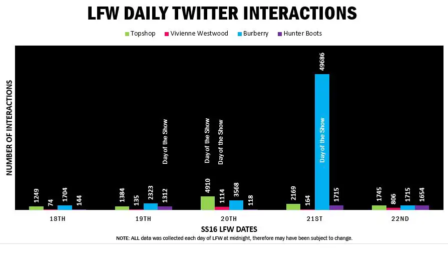 LFW Daily Twitter Totals