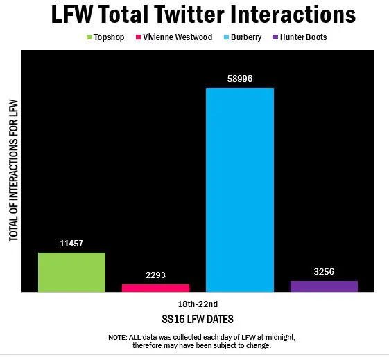 LFW Twitter Totals