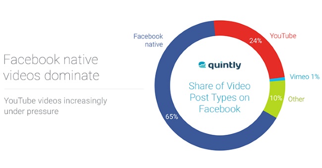 wersm-native-videos-on-facebook-are-dominating-engagement-quintly-2