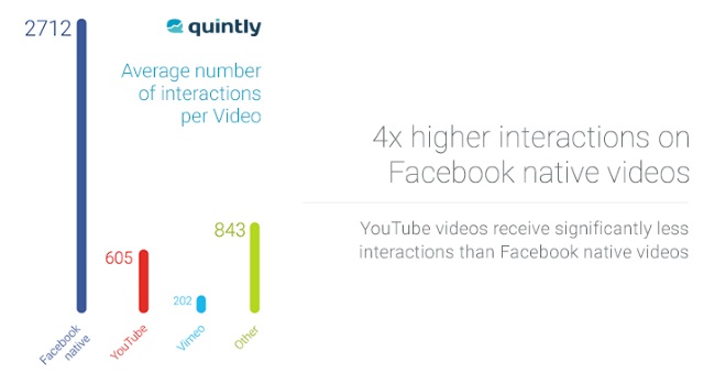 wersm-native-videos-on-facebook-are-dominating-engagement-quintly