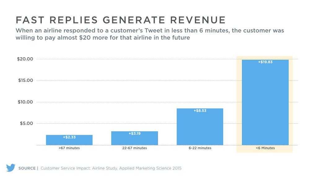 wersm-twitter-customer-service-can-lead-to-higher-paying-customers-img-1