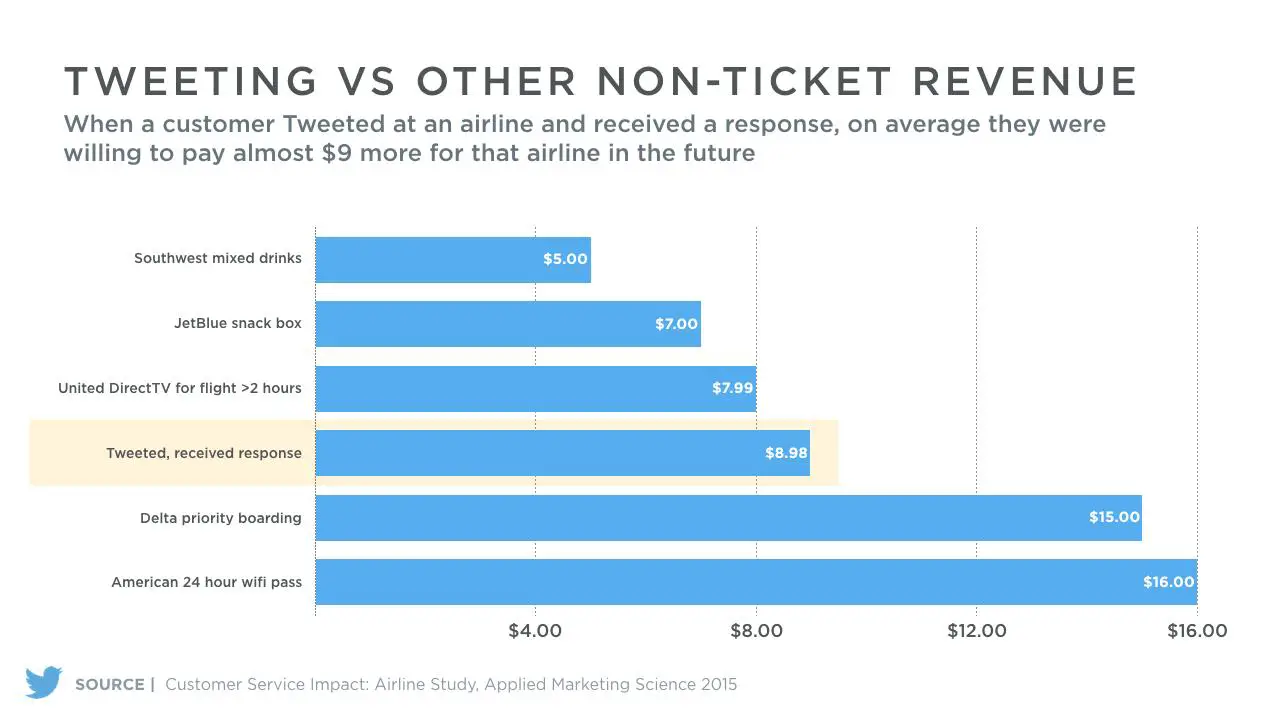 wersm-twitter-customer-service-can-lead-to-higher-paying-customers-img