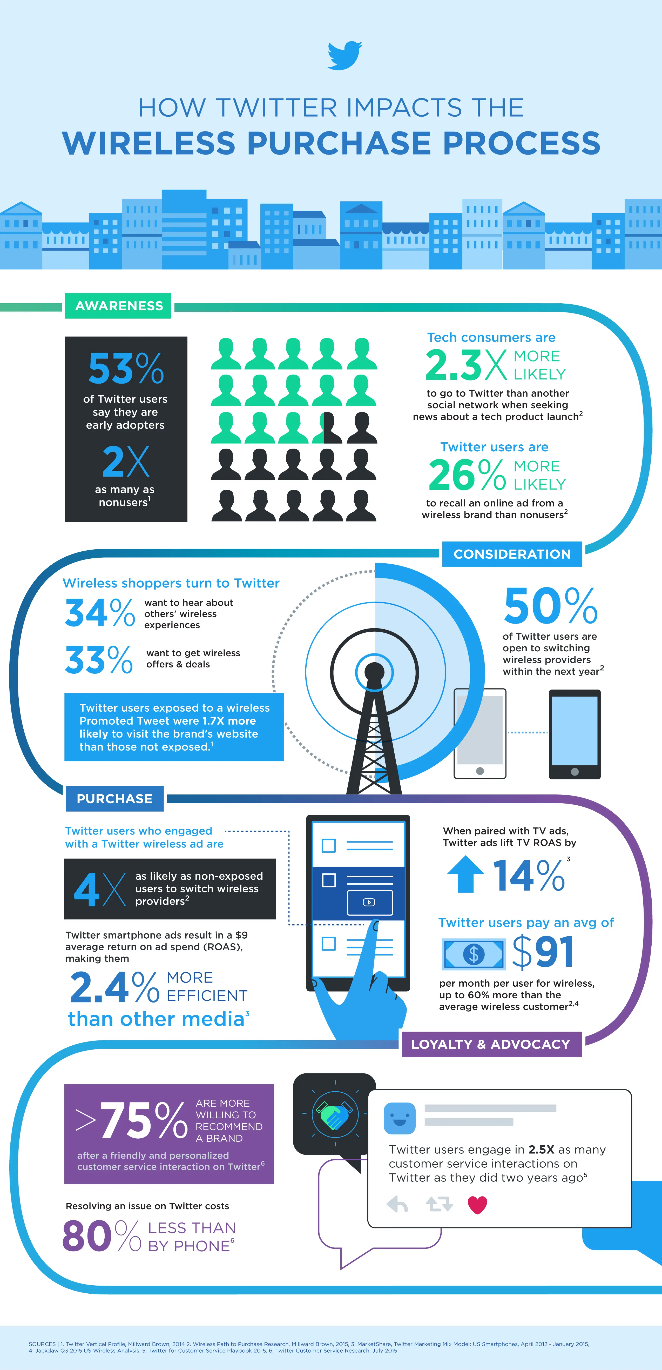 wersm-how-twitter-impacts-the-wireless-purchase-process-infographic-img