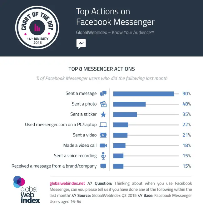 wersm-the-top-8-actions-of-facebook-messenger-users-GWI