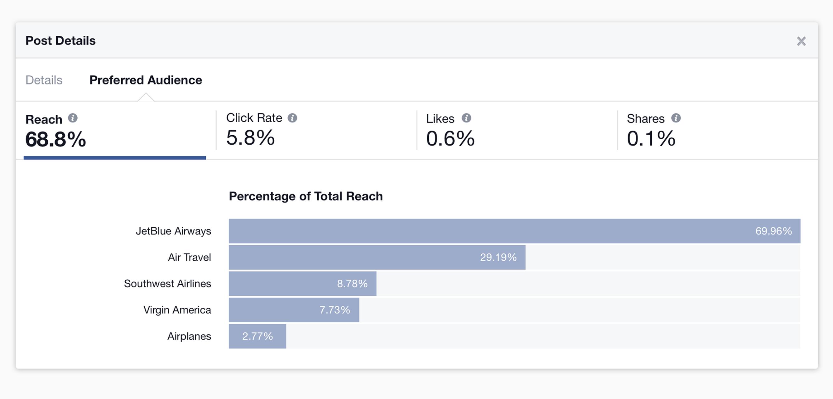 Audience reach. Facebook audience Insights.