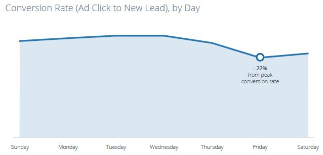 wersm-the-best-times-to-run-lead-generation-ads-on-facebook-ConversionRate