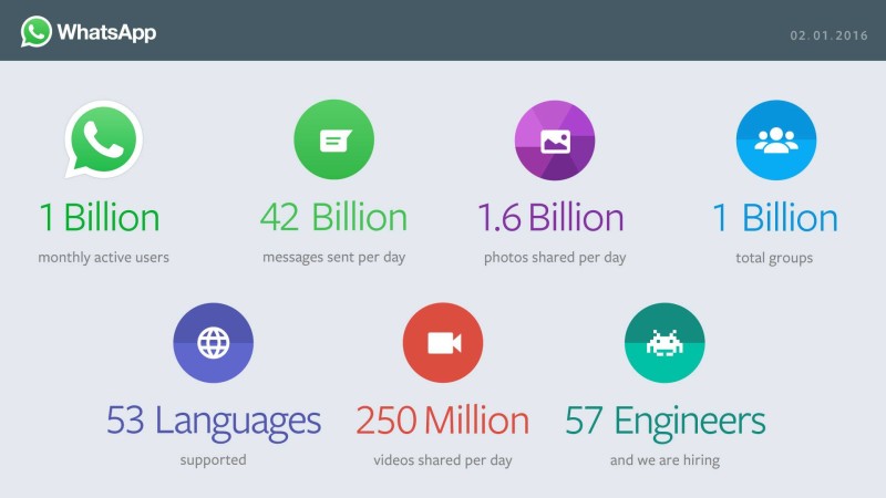 wersm-whatsapp-now-has-1-billion-users-globally-img