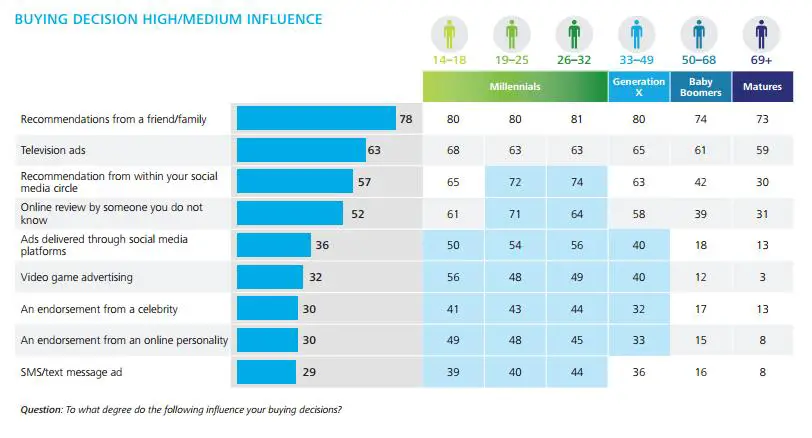 buying decision influencers millennials