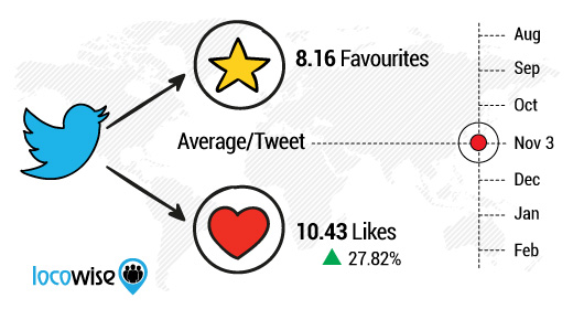 wersm-faves-to-hearts-has-lead-to-more-engagement-on-twitter