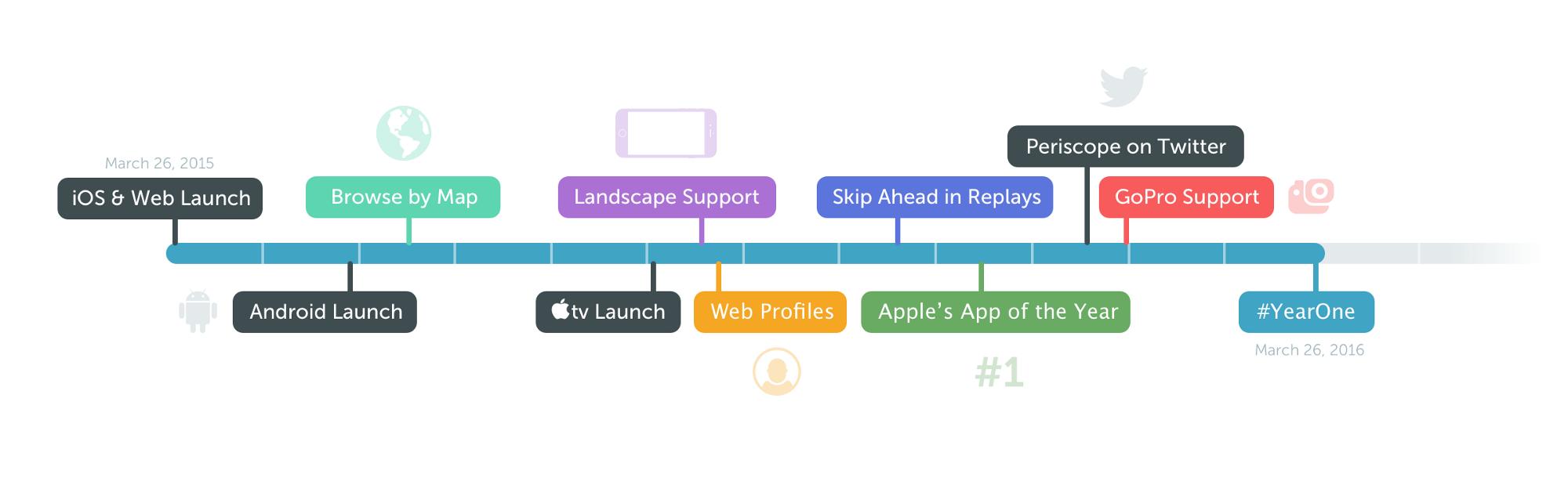 wersm-periscope-complete-history-YearOne