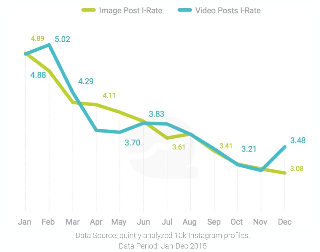 wersm-quintly-instagram-2015-report-interaction-rates