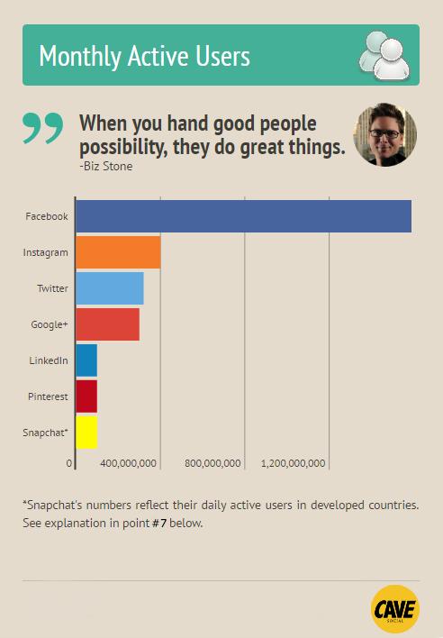 wersm-7-Major-Social-Networks-Monthly-User-Counts