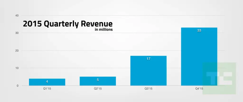 wersm-snapchat-2015-revenue