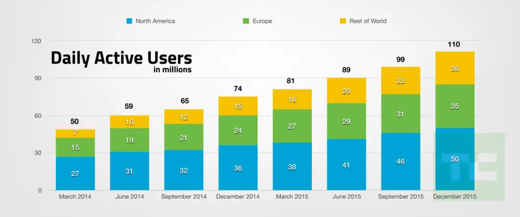 wersm-snapchat-daily-active-users-2015