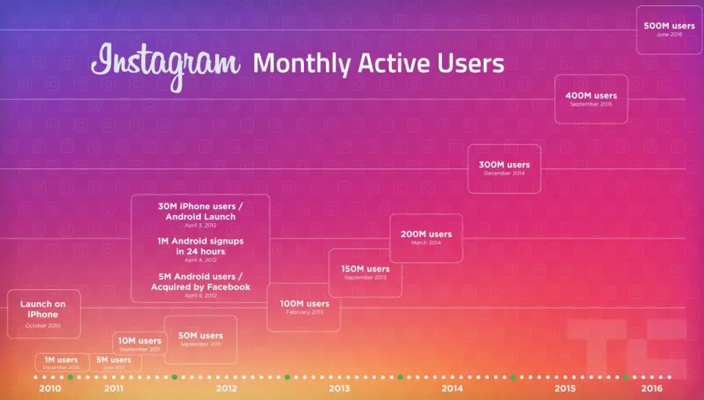 wersm-instagram-history-monthly-active-users-2