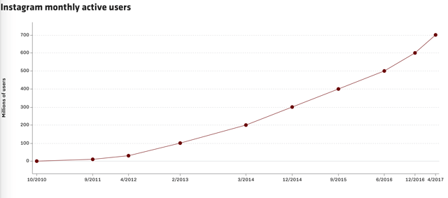 wersm-instagram-growth-curve