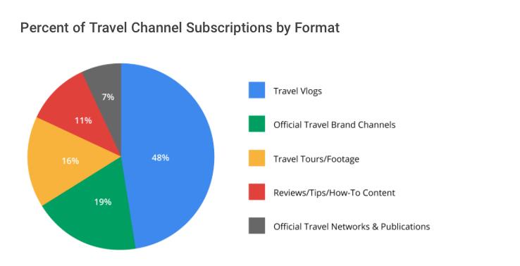 wersm percent of travel channel subscription by format travel vlogs