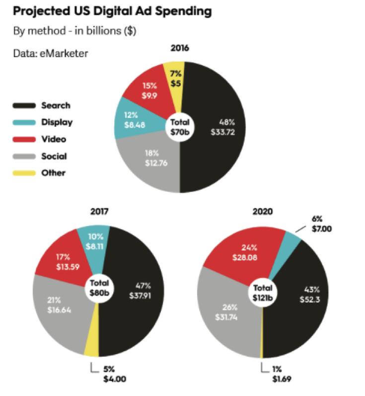 wersm projected US digital ad spending