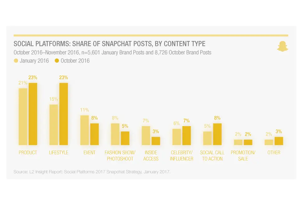 wersm-l2-social-platforms-share-of-snapchat-posts-by-content-type