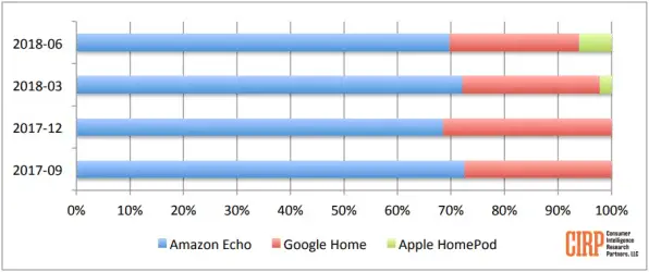 wersm-smart-speakers-market-share-US