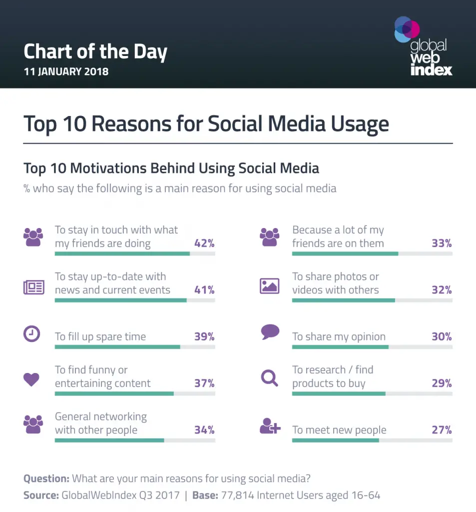 wersm-top-reasons-why-we-use-social-media