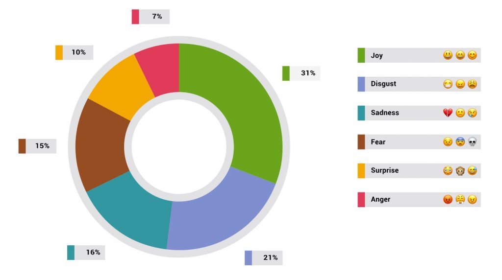 emojis, sentiment, analysis, Brandwatch, Twitter
