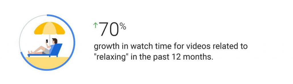 wersm youtube behaviors 2018 relaxation