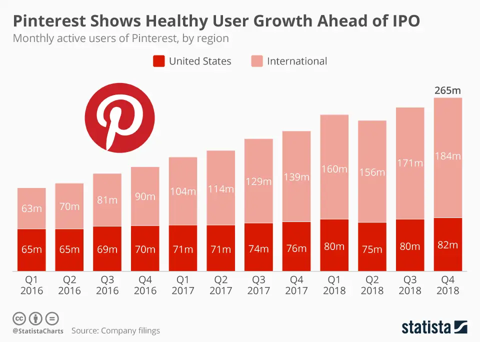 pinterest-is-still-growing-fast-mostly-outside-the-us-statista