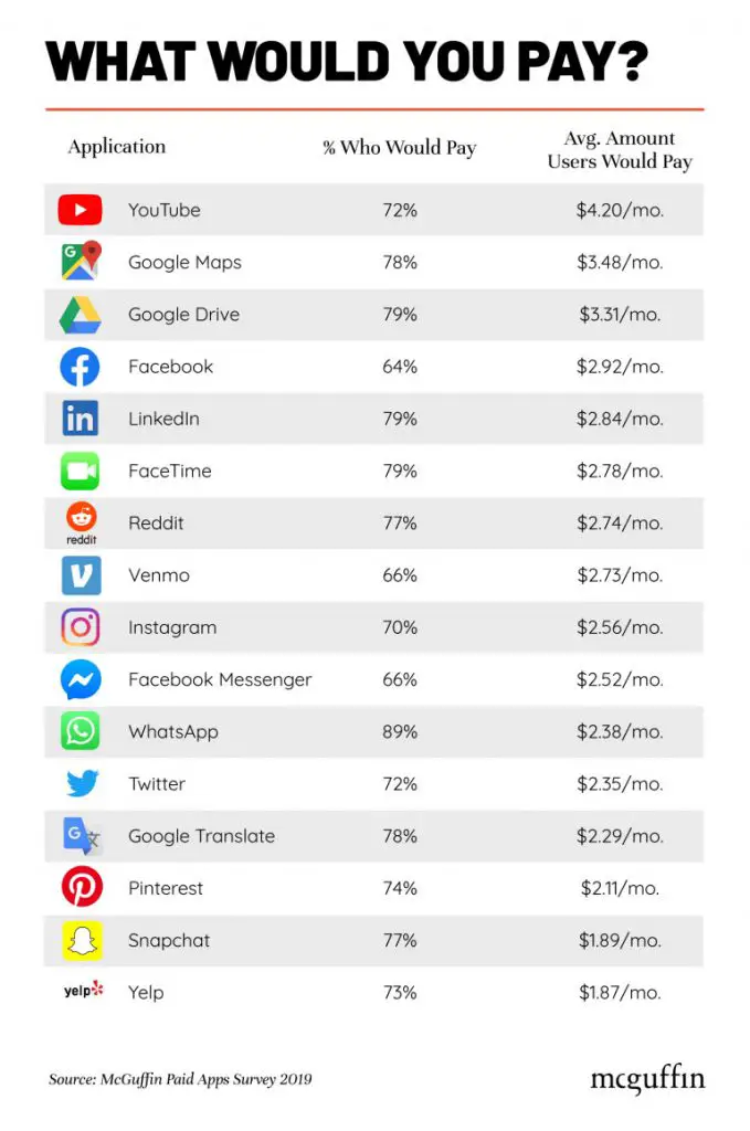 wersm-heres-how-much-people-would-pay-to-use-popular-apps-1