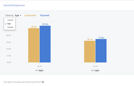 How To Measure Your Brand’s Impact With A Facebook Brand Lift Test