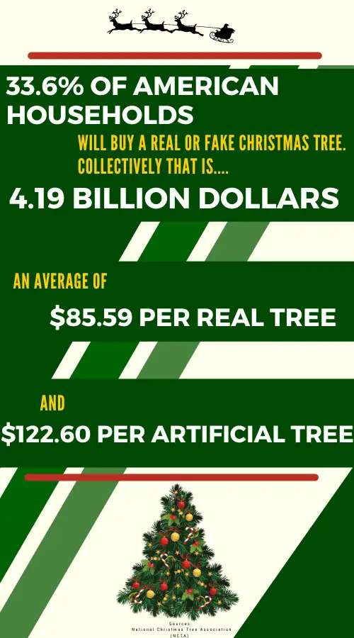 Holiday tree research by Finder research