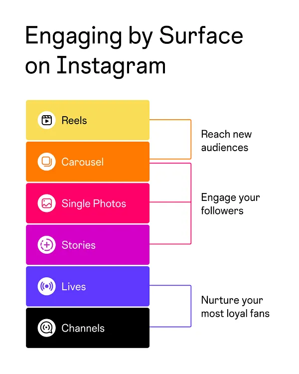 what post type to engage on instagram